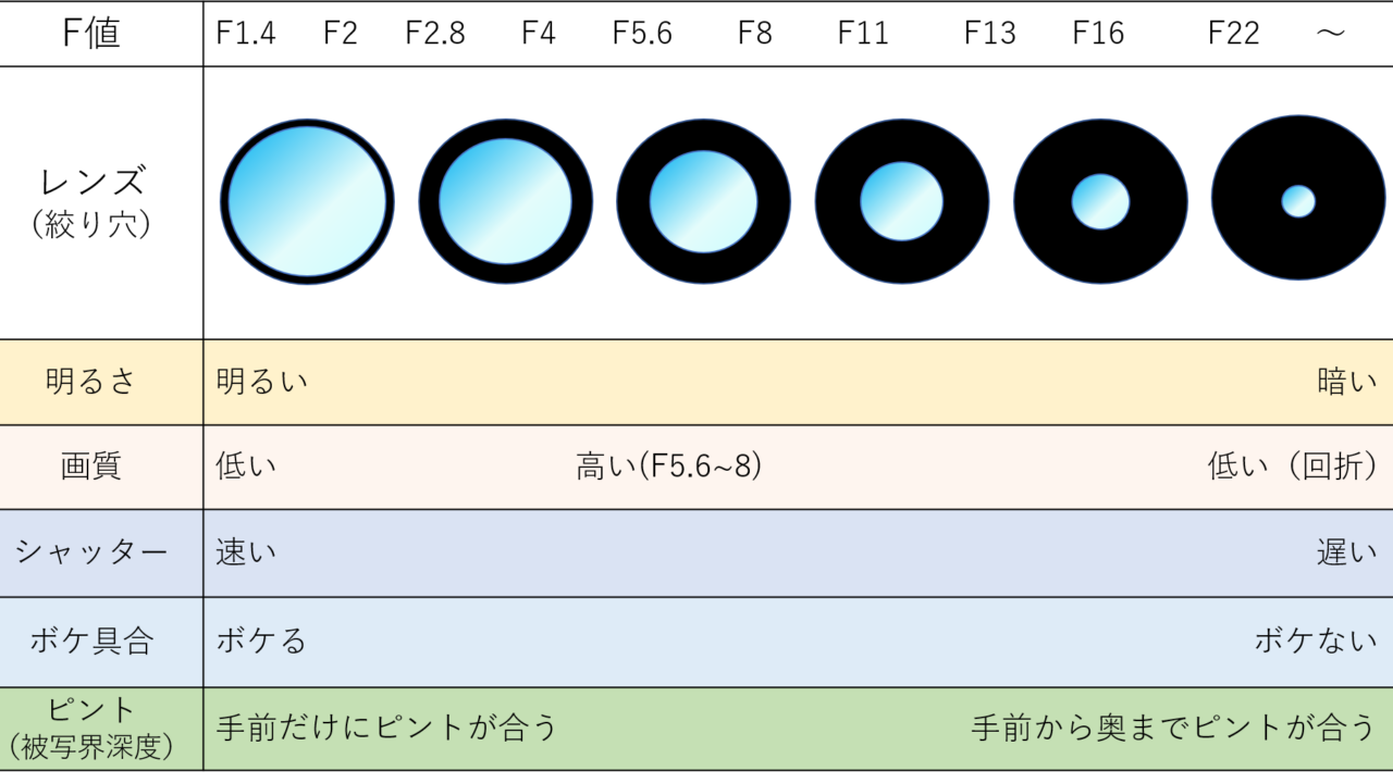 F値の変化表